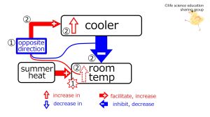 ./images/300px-CoolerSummerAfterFeedback-Eng.jpg