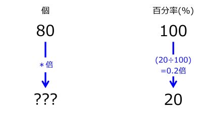 ./images/400px-NumberFor20PercentWhen80For100PercentTwoDownwardArrowsWithOneRate.jpg