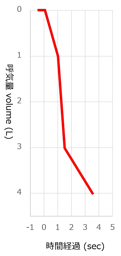 TimeVolume1-4-0.5LperSec.jpg