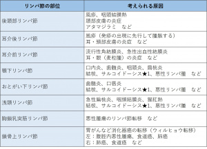 表-頭頸部-頸部-リンパ節部位別原因疾患.jpg