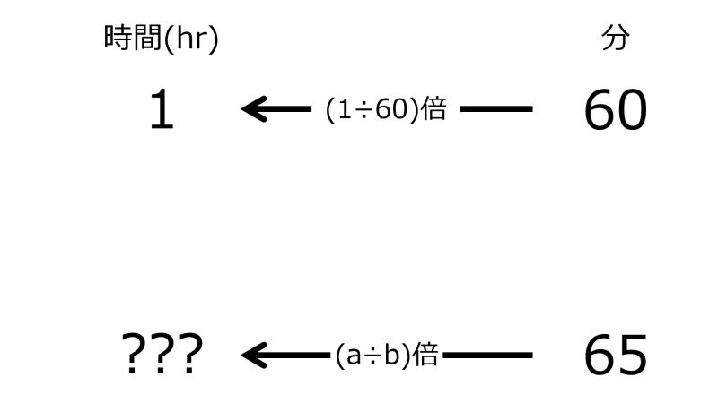 ファイル:HrFor65minWhen1hrFor60minTwoLeftwardArrowsWithOneRate.jpg