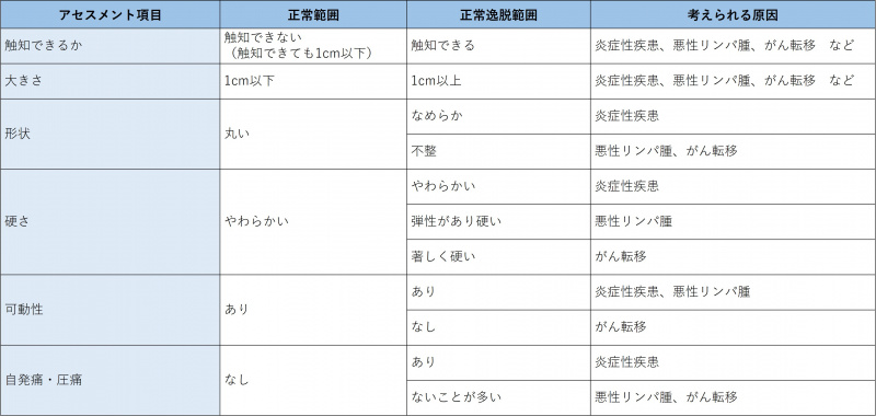 ファイル:表-頭頸部-頸部-リンパ節のアセスメント.jpg
