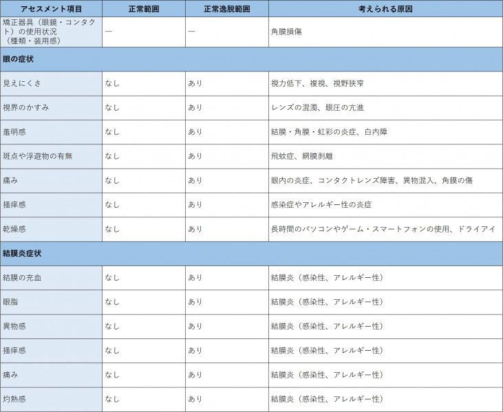 ファイル:表-頭頸部-眼-現病歴の問診.jpeg