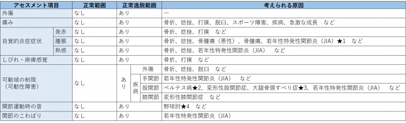 ファイル:表-筋骨格-問診1-現病歴の確認.jpg