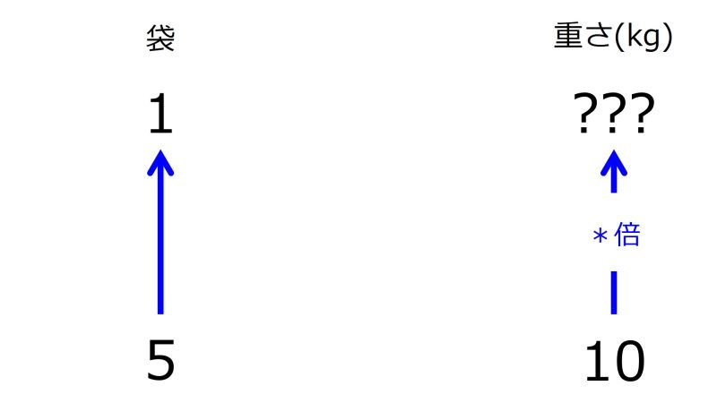 ファイル:KgIn1bagWhen10kgIn5BagsTwoUpwardArrowsWithZeroRate.jpg