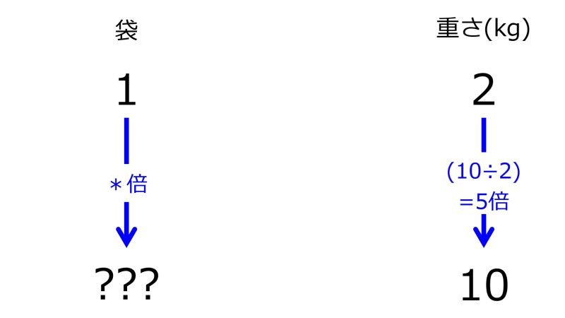 ファイル:BagsFor10kgWhen2kgIn1BagTwoDownwardArrowsWithOneRate.jpg