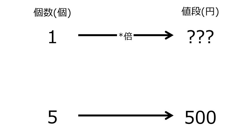 ファイル:YenFor1when500YenFor5TwoRightwardArrowsWithZeroRate.jpg