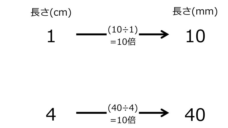 ファイル:10mmFor1cmAnd40mmFor4cmTwoRighwardArrowsWithTwoRates.jpg