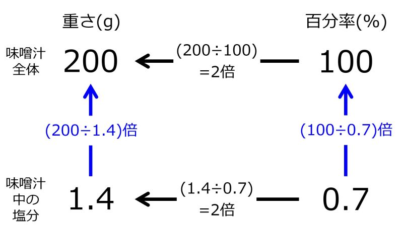ファイル:200grmSoupFor100PercentAnd1pnt4grmSaltIn0pnt7PercentTwoLeftwardAndTwoUpwardsArrowsWithFourRates.jpg