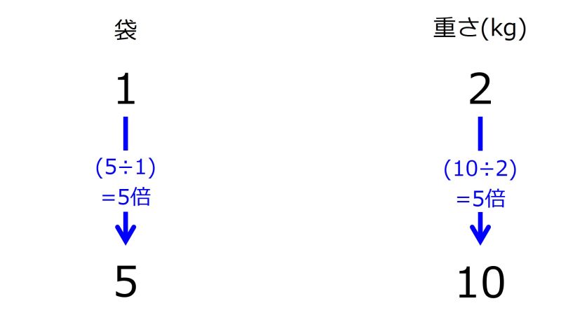 ファイル:2kgIn1bagAnd10kgIn5bagsTwoDownwardArrowsWithTwoRates.jpg