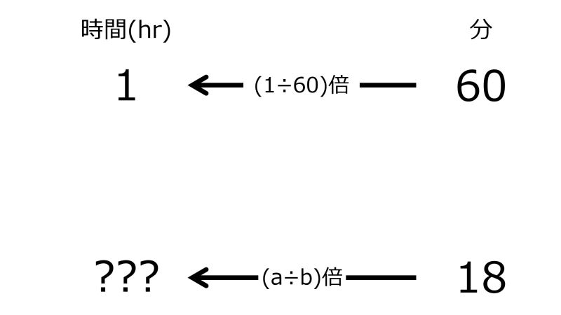 ファイル:HrFor18minWhen1hrFor60minTwoLeftwardArrowsWithOneRate.jpg