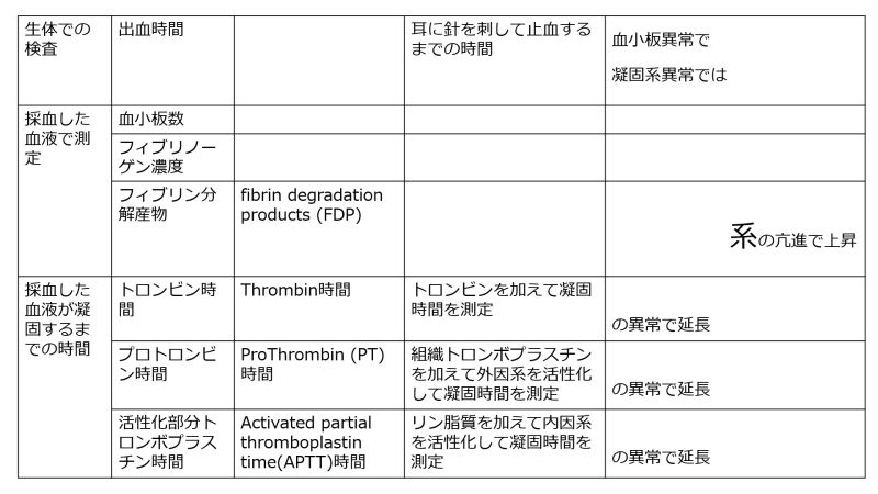 ファイル:BleedingTendencyTests-basic-Jpn-wb.jpg