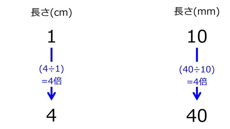 ファイル:10mmFor1cmAnd40mmFor4cmTwoDownwardArrowsWithTwoRates.jpg