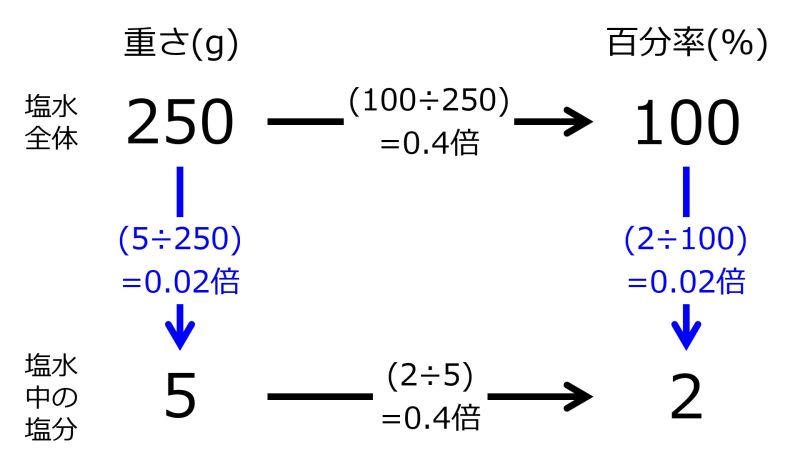 ファイル:250grmSaltWaterFor100PercentAnd5grmSaltIn2Percent2DownwardAnd2RightwardArrowsWithFourRates.jpg