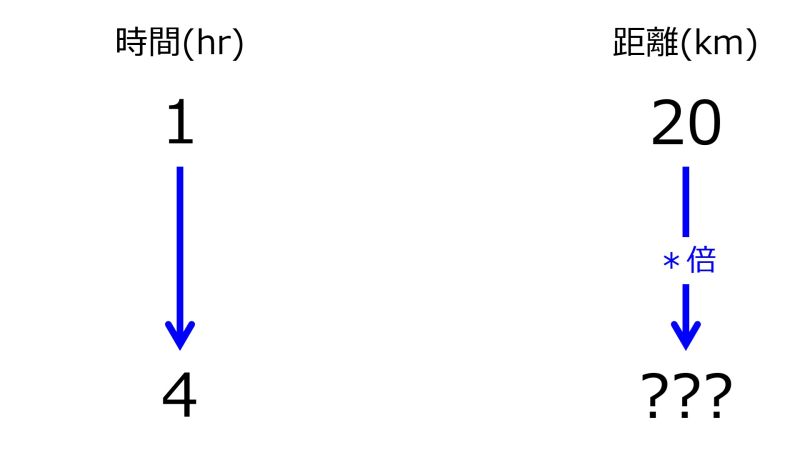 ファイル:KmFor4hrWhen1hrFor20kmTwoDownwardArrowsWithZeroRate.jpg