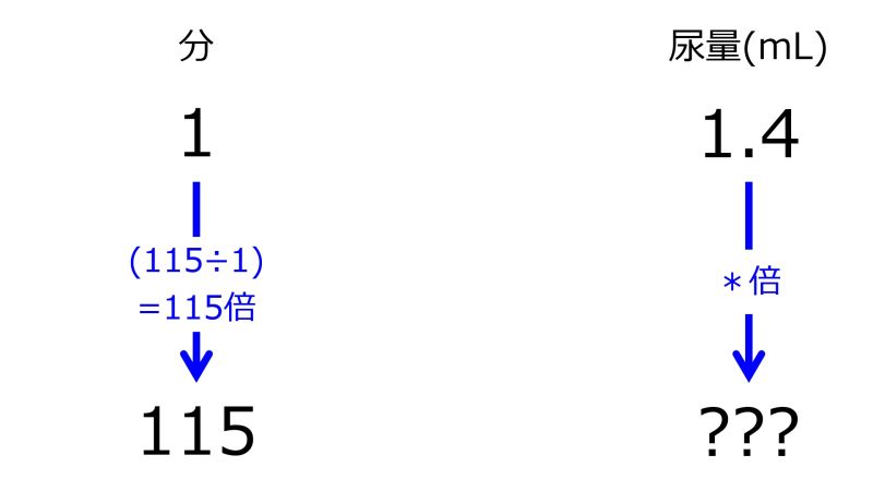 ファイル:MLFor115minWhen1minFor1pnt4mLTwoDownwardArrowsWithOneRate.jpg