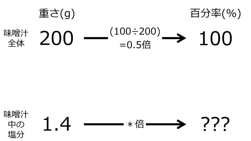 ファイル:PercentFor1pnt4grmSaltWhen200grmSoupFor100PercentTwoRightwardArrowsWithOneRate.jpg