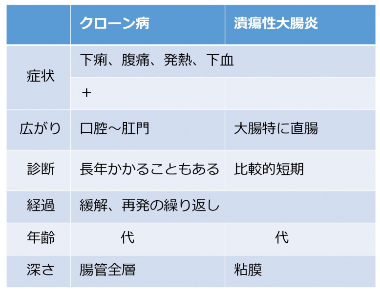 ファイル:クローンと病胃潰瘍性大腸炎-wb.jpg