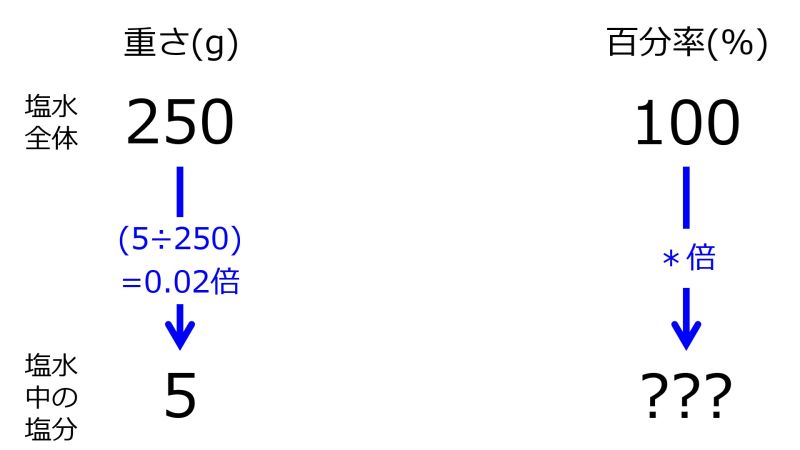 ファイル:PercentFor5grmSaltWhen250grmSaltWaterFor100PercentTwoDownwardArrowsWithOneRate.jpg