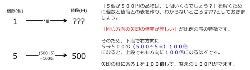 ファイル:YenFor1when500YenFor5TwoRightwardArrowsWithOneRateInstruction.jpg