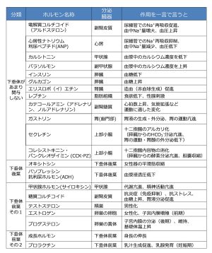 /wiki/images/thumb/1/17/Hormone_basics_table.jpg/300px-Hormone_basics_table.jpg