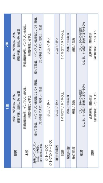 ファイル:DMtype1type2Table-wb.jpg