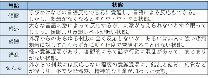 ファイル:表-バイタルサイン-JCSの他に意識障害の状態を表現する用語.jpg