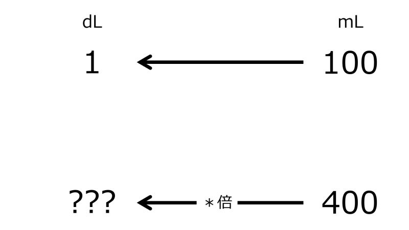 ファイル:DLFor400mLWhen1dLFor100mLTwoLeftwardArrowsWithZeroRate.jpg