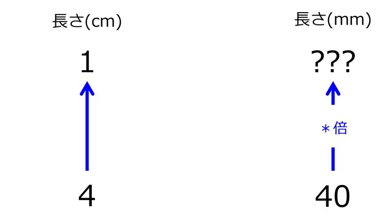 ファイル:MmFor1cmwhen40mmFor4cmTwoUpwardArrowsWithZeroRate.jpg