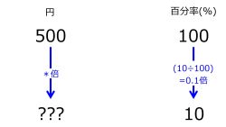 /wiki/images/thumb/1/1d/YenFor10percentWhen500YenFor100percentTwoDownwardArrowsWithOneRate.jpg/250px-YenFor10percentWhen500YenFor100percentTwoDownwardArrowsWithOneRate.jpg