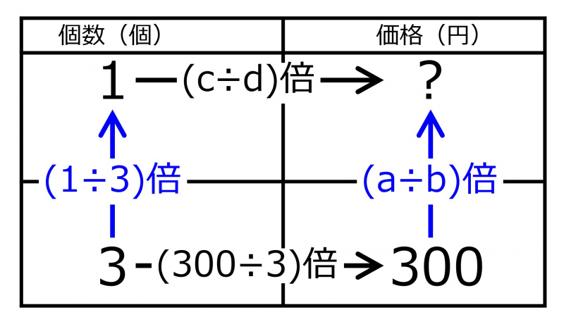 ファイル:3個300円1個いくらクイズ01.jpg