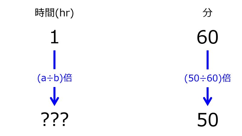 ファイル:HrFor50minWhen1hrFor60minTwoDownwardArrowsWithOneRate.jpg