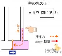 /wiki/images/thumb/2/21/Downside-valve-pressure.jpg/200px-Downside-valve-pressure.jpg