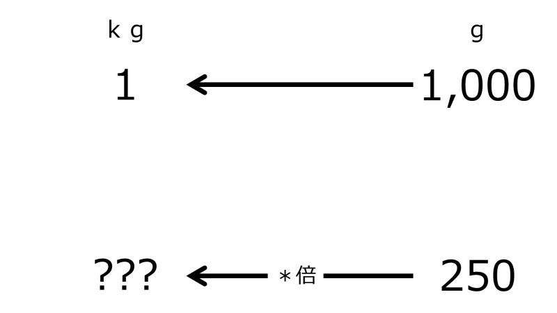 ファイル:KgFor250gWhen1kgFor1000gTwoLeftwardArrowsWithZeroRate.jpg