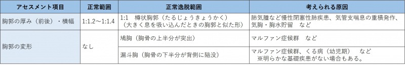 ファイル:表-胸部呼吸器-視診-胸郭の形状の観察.jpg