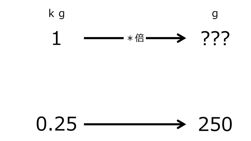 ファイル:GrmFor1kgWhen0pnt25kgIn250gTwoRightwardArrowsWithZeroRate.jpg