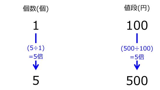 100YenFor1and500YenFor5TwoDownwardArrowsWithTwoRates.jpg