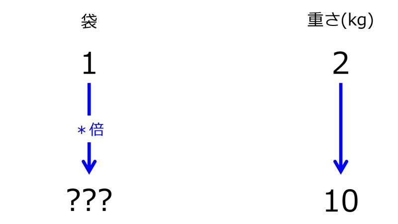 ファイル:BagsFor10kgWhen2kgIn1BagTwoDownwardArrowsWithZeroRate.jpg