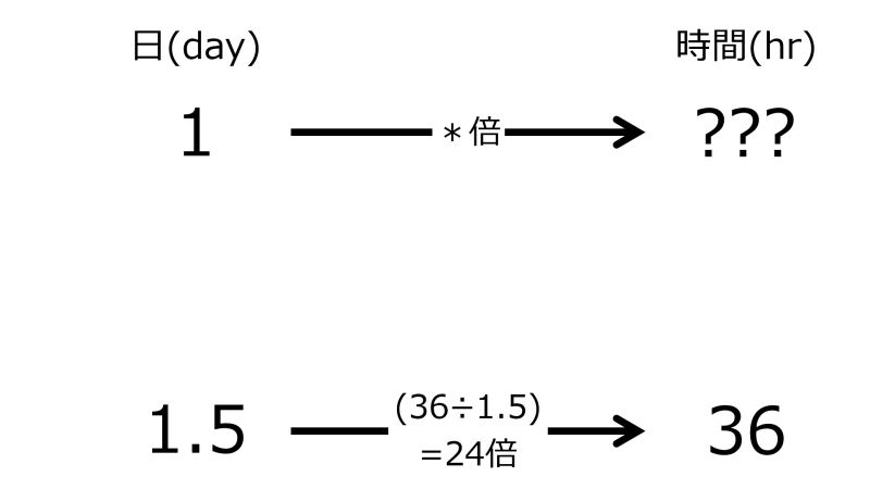 ファイル:HrsFor1dayWhen1pnt5dayIn36hrsTwoRightwardArrowsWithOneRate.jpg