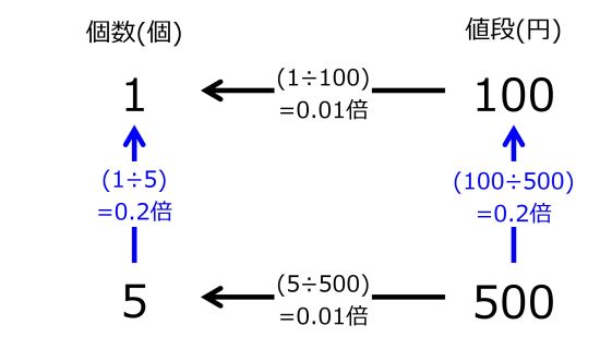 100YenFor1and500YenFor5TwoLeftwardAndTwoUpwardsArrowsWithFourRates.jpg