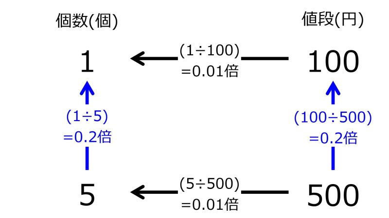 ファイル:100YenFor1and500YenFor5TwoLeftwardAndTwoUpwardsArrowsWithFourRates.jpg