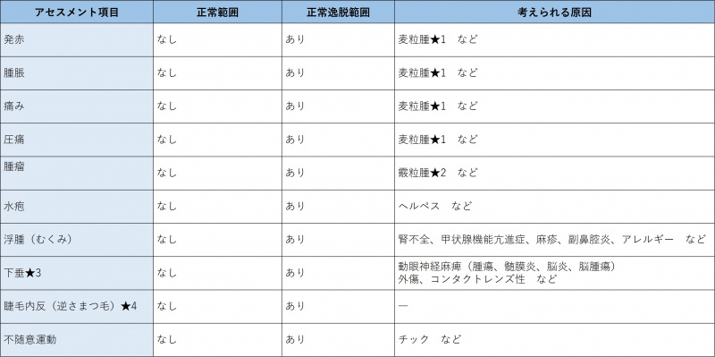 ファイル:表-頭頸部-眼-眼瞼の観察.jpg