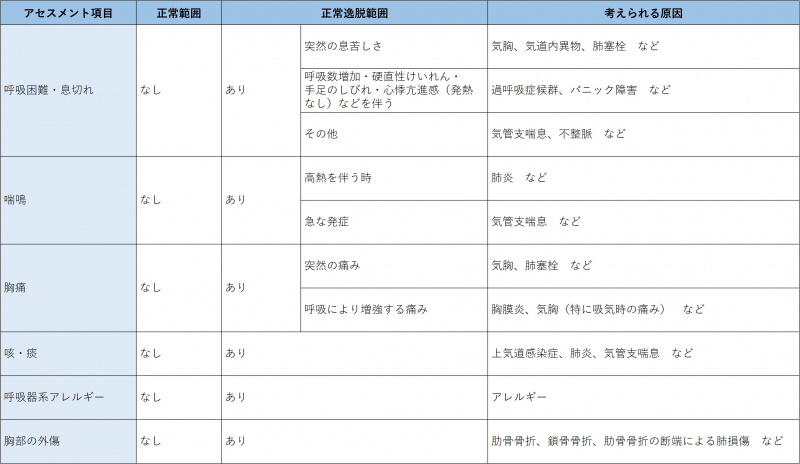 ファイル:表-胸部呼吸器-問診-現病歴の確認.jpg