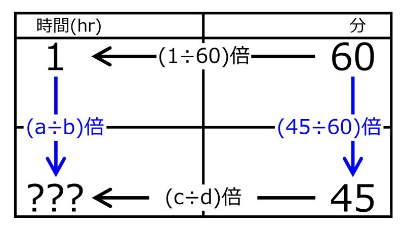 ファイル:MinFor075hrWhen60minFor1hrTwoDownwardArrowsWithOneRate.jpg