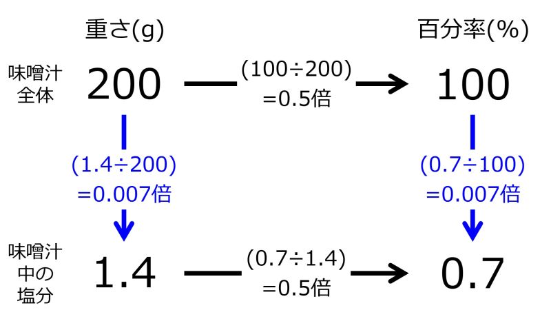 ファイル:200grmSoupFor100PercentAnd1pnt4grmSaltIn0pnt7Percent2DownwardAnd2RightwardArrowsWithFourRates.jpg