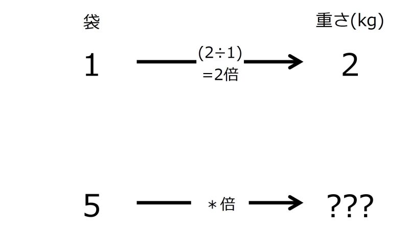 ファイル:KgFor5BagsWhen2kgIn1BagTwoRightwardArrowsWithOneRate.jpg