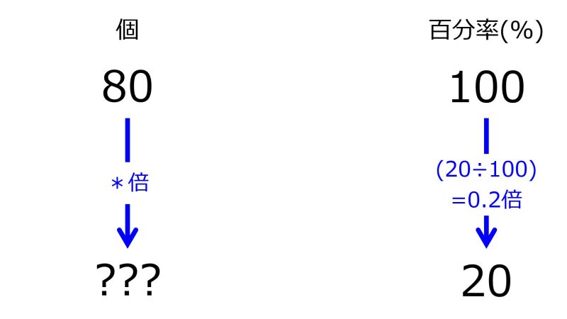 ファイル:NumberFor20PercentWhen80For100PercentTwoDownwardArrowsWithOneRate.jpg
