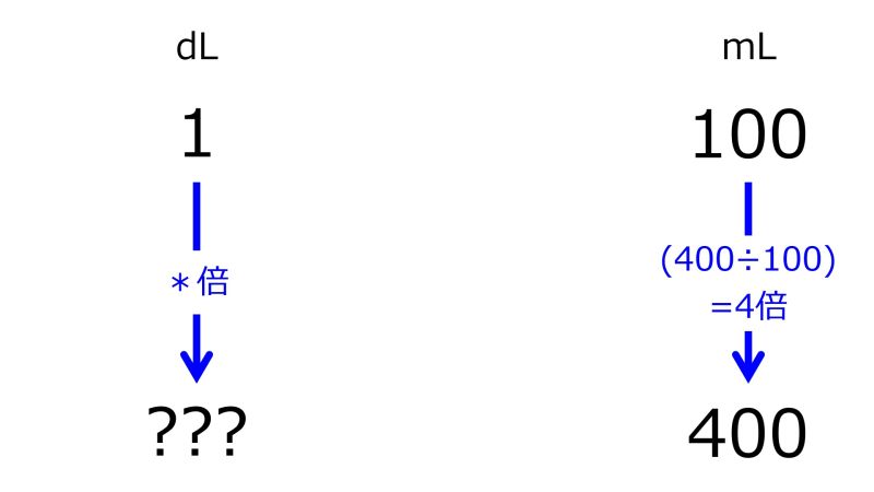 ファイル:DLFor400mLWhen1dLFor100mLTwoDownwardArrowsWithOneRate.jpg