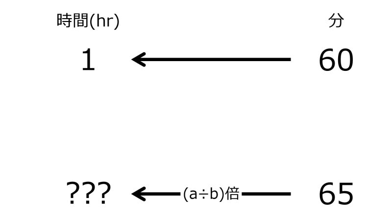 ファイル:HrFor65minWhen1hrFor60minTwoLeftwardArrowsWithZeroRate.jpg