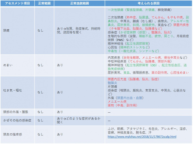 養護教諭 頭 問診1 現病歴.jpg